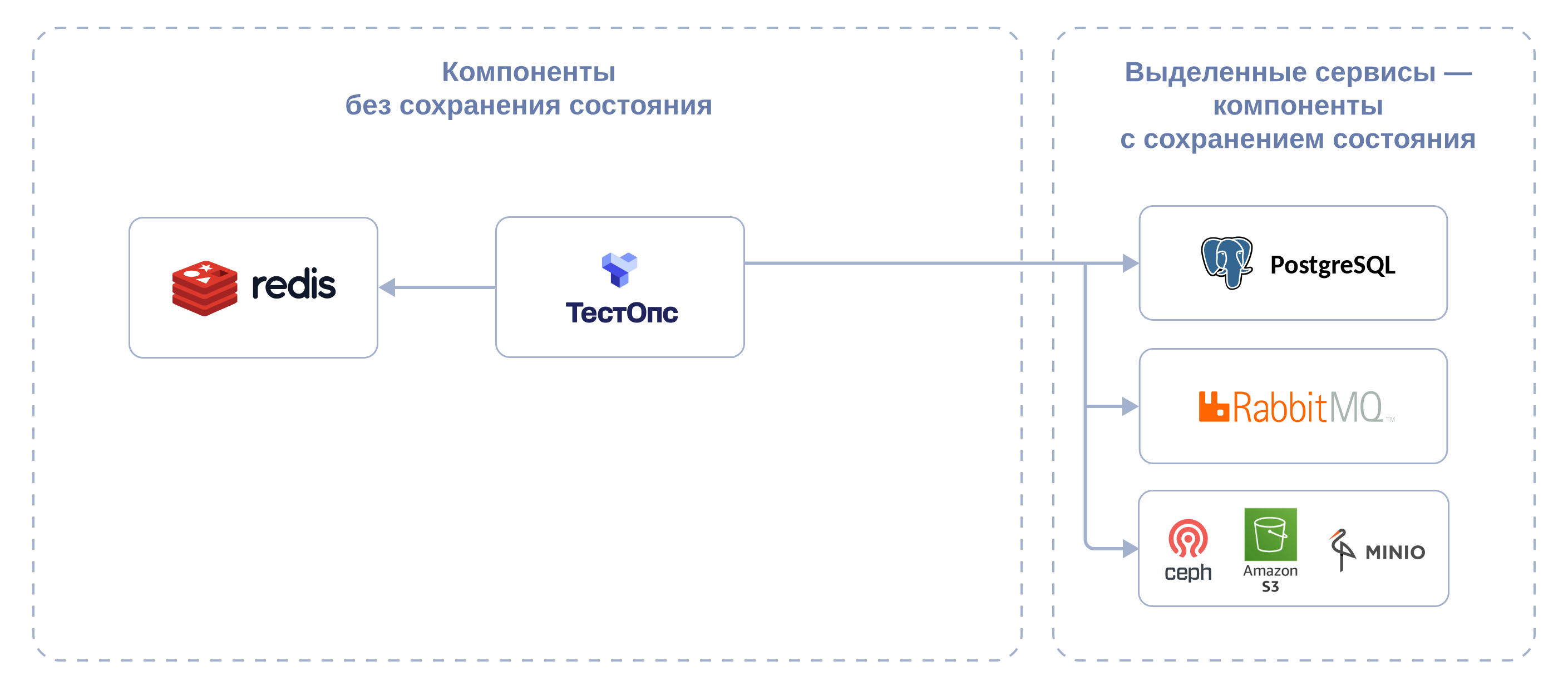 Установка ТестОпс включает в себя компоненты как с сохранением, так и без сохранения состояния.